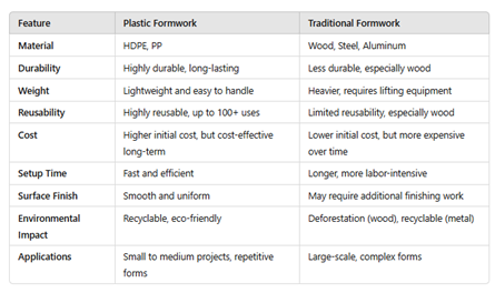 Plastic Construction Formwork vs. Traditional Formwork